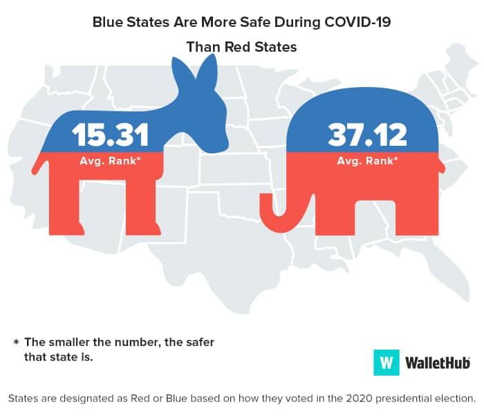 WalletHub says New York State ranks as the 7th safest state during the pandemic WalletHub says New York State ranks as the 7th safest state during the pandemic