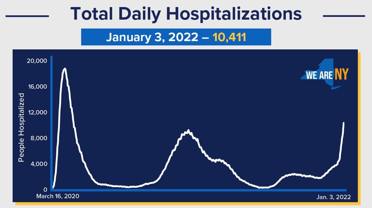 TUESDAY COVID UPDATE: 53,276 new infections, over 10,400 in the hospital as Omicron surge continues TUESDAY COVID UPDATE: 53,276 new infections, over 10,400 in the hospital as Omicron surge continues