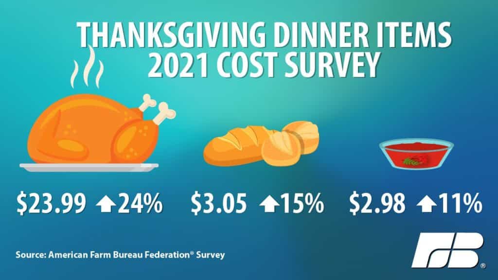 thanksgiving dinner items suffering from inflation