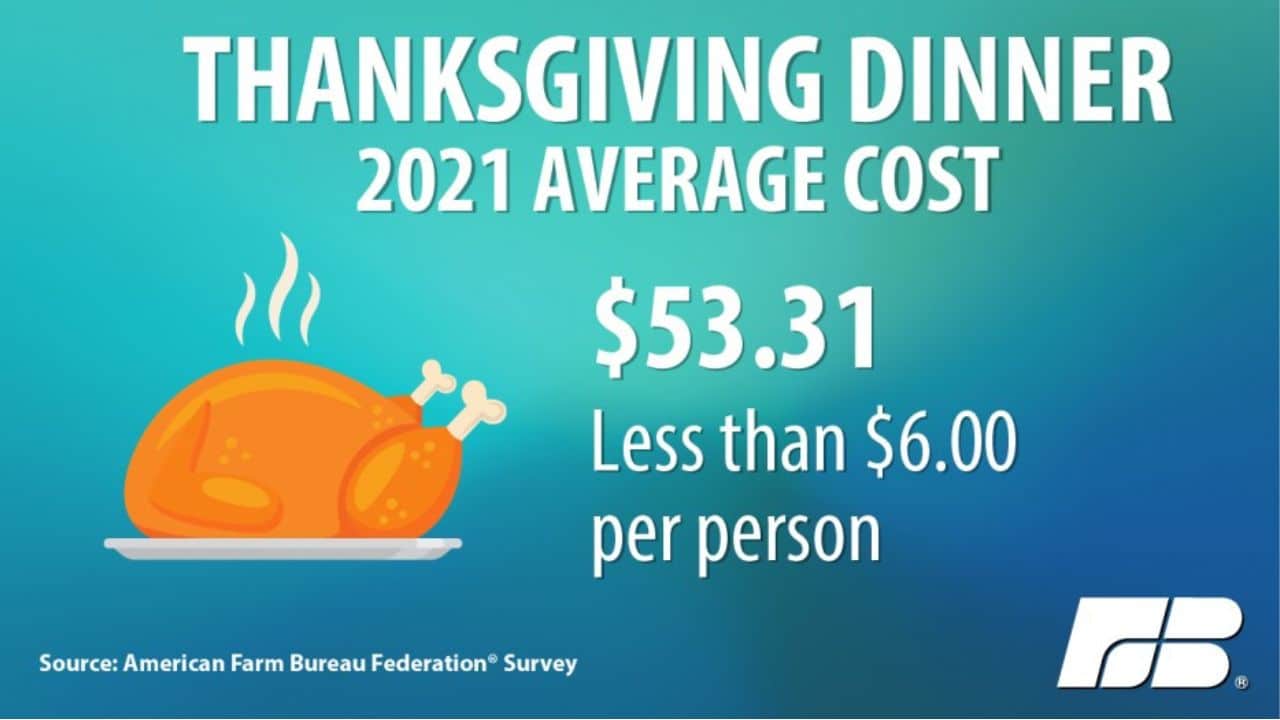 Inflation and Thanksgiving: Prices are soaring just in time for holiday dinners Inflation and Thanksgiving: Prices are soaring just in time for holiday dinners