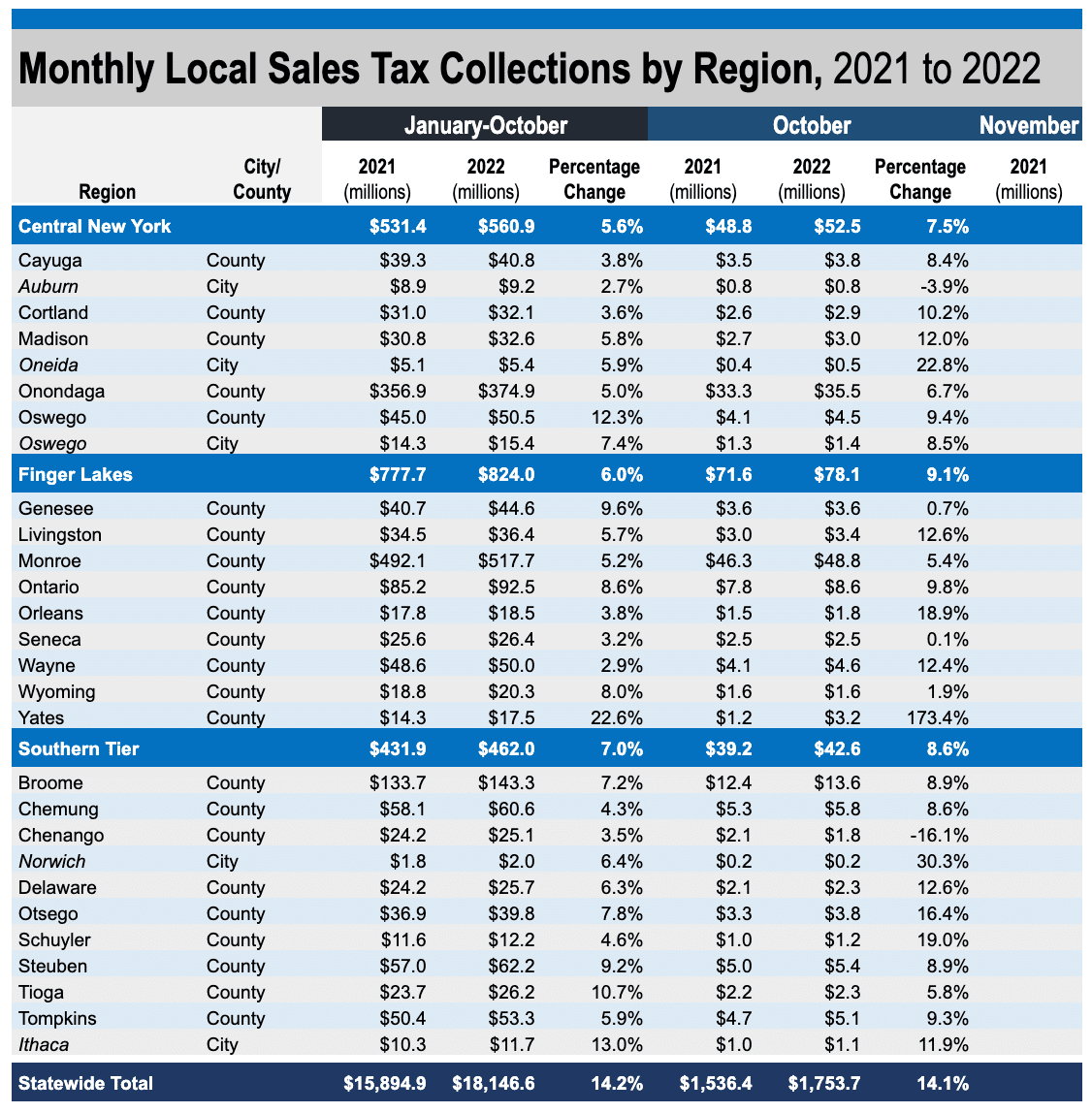 Sales tax collection up across NYS Biggest winners and losers in the