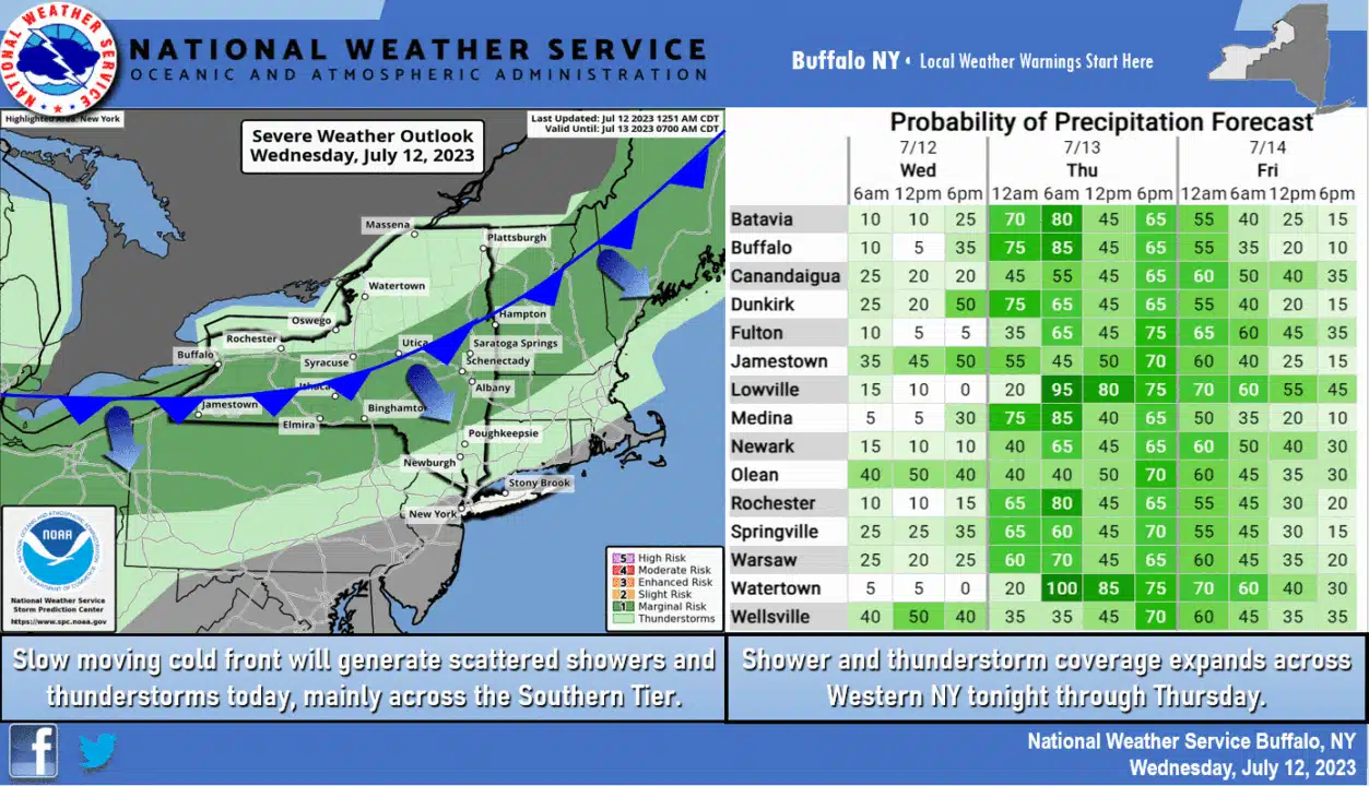 Scattered thunderstorms with heavy rain, damaging wind back in the forecast for Finger Lakes Scattered thunderstorms with heavy rain, damaging wind back in the forecast for Finger Lakes