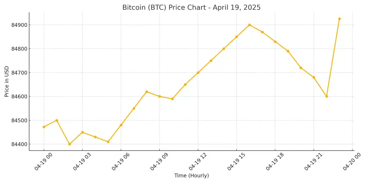 Bitcoin Price Chart for April 19, 2025 at 2:00 pm EST