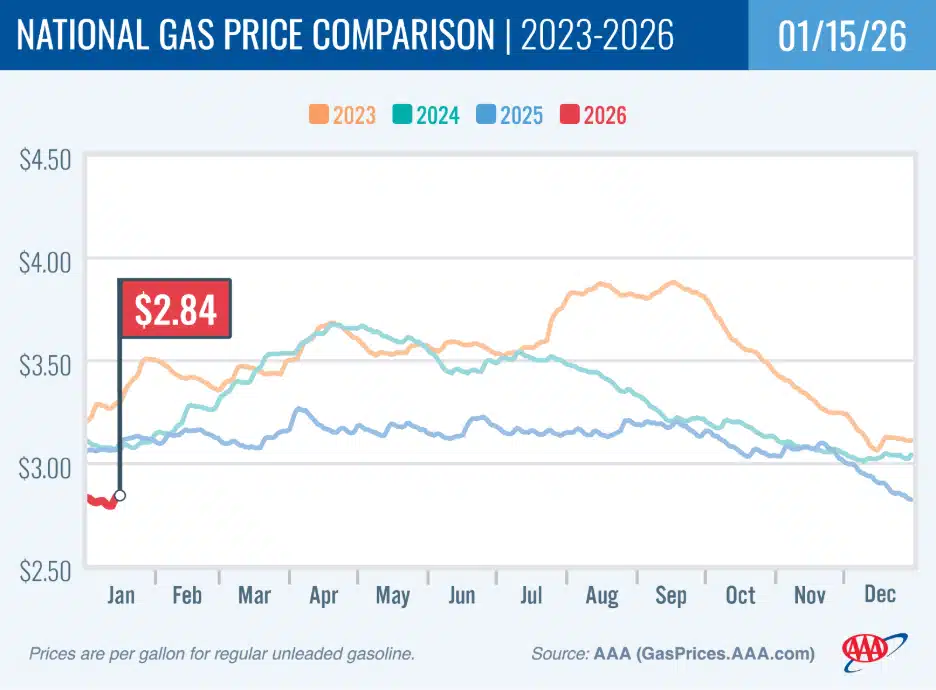 GAS PRICES TODAY: Fuel costs rising, but still below 2025