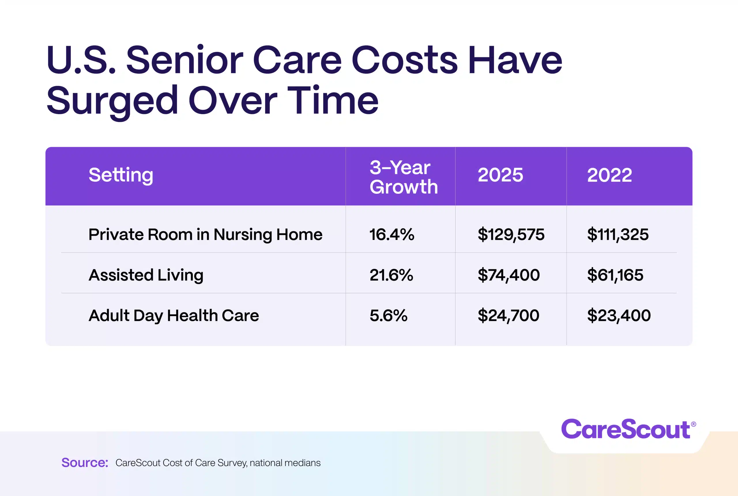 New York senior care costs eclipse $200,000 for first time