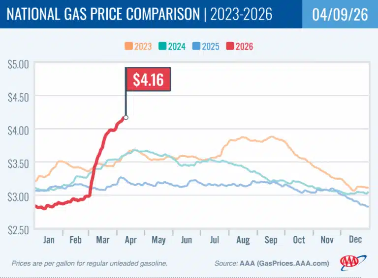 Gas prices climb to highest level since 2022 as oil surge tied to Iran tensions
