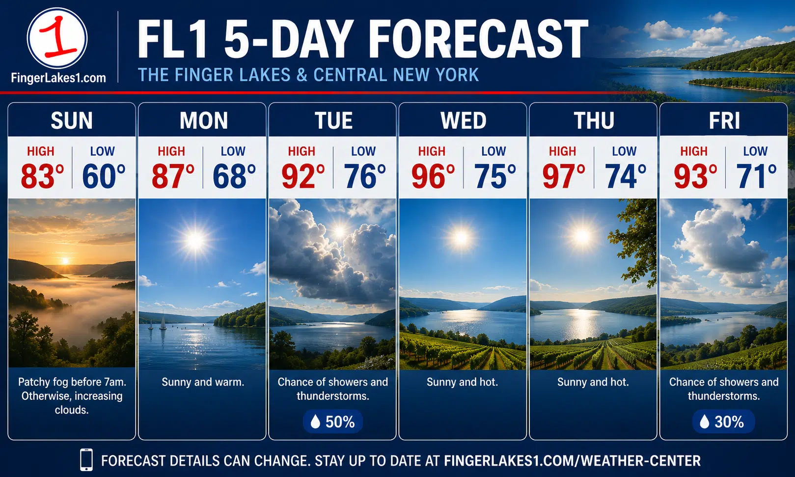 FL1 FORECAST: Dangerous heat builds this week as Finger Lakes enters summer’s hottest stretch
