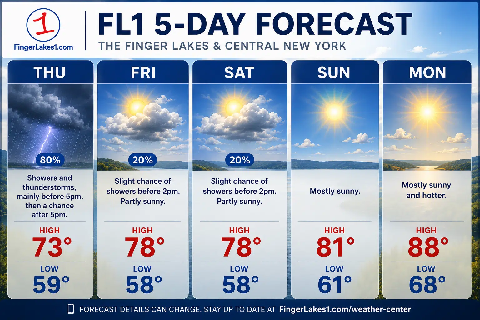 FL1 5-day forecast: Showers and storms, followed by warming trend