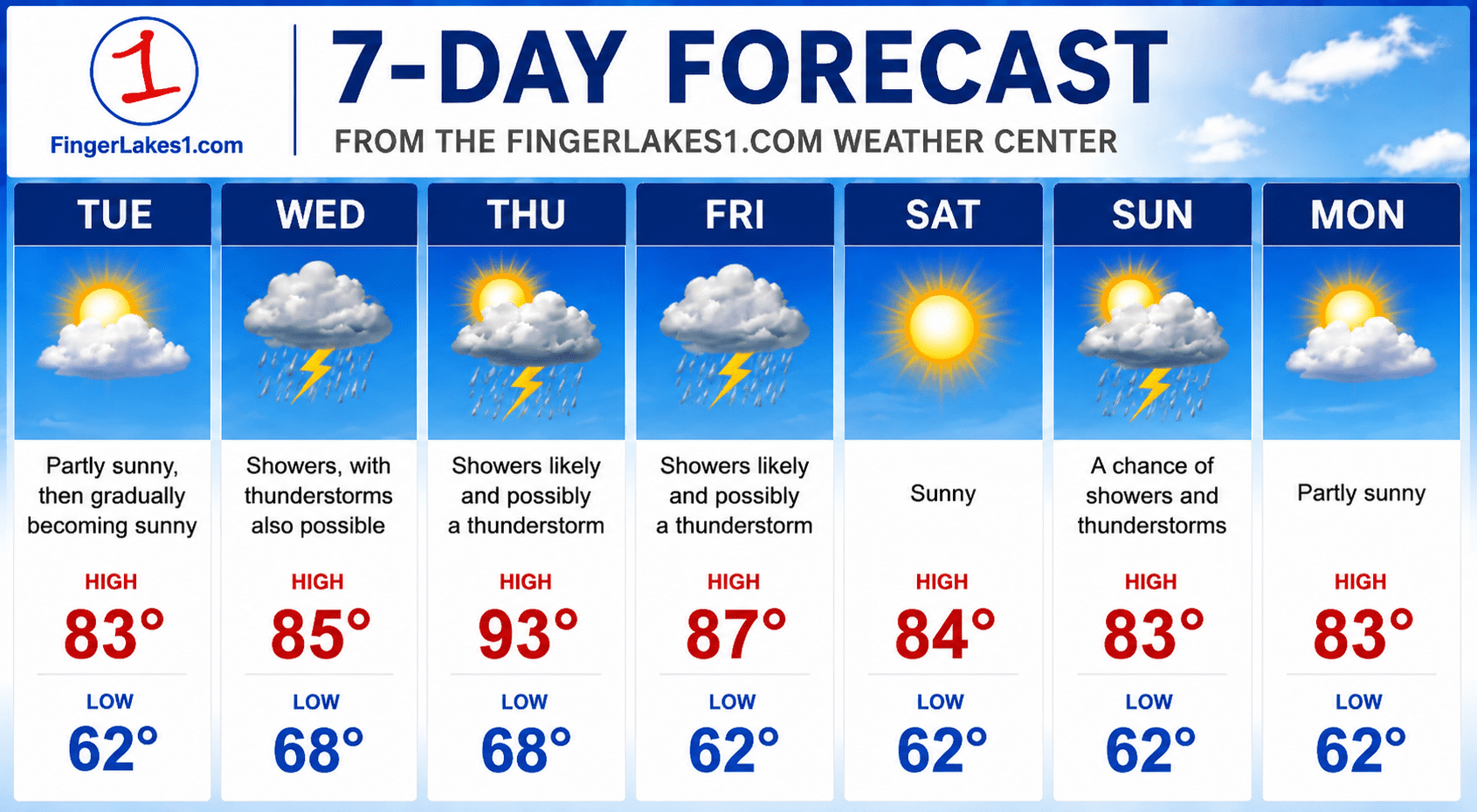 Finger Lakes forecast: Heat builds before storms return later this week