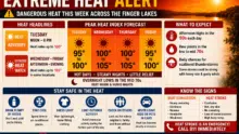 LATEST: Heat advisories posted across Upstate NY as dangerous temps build