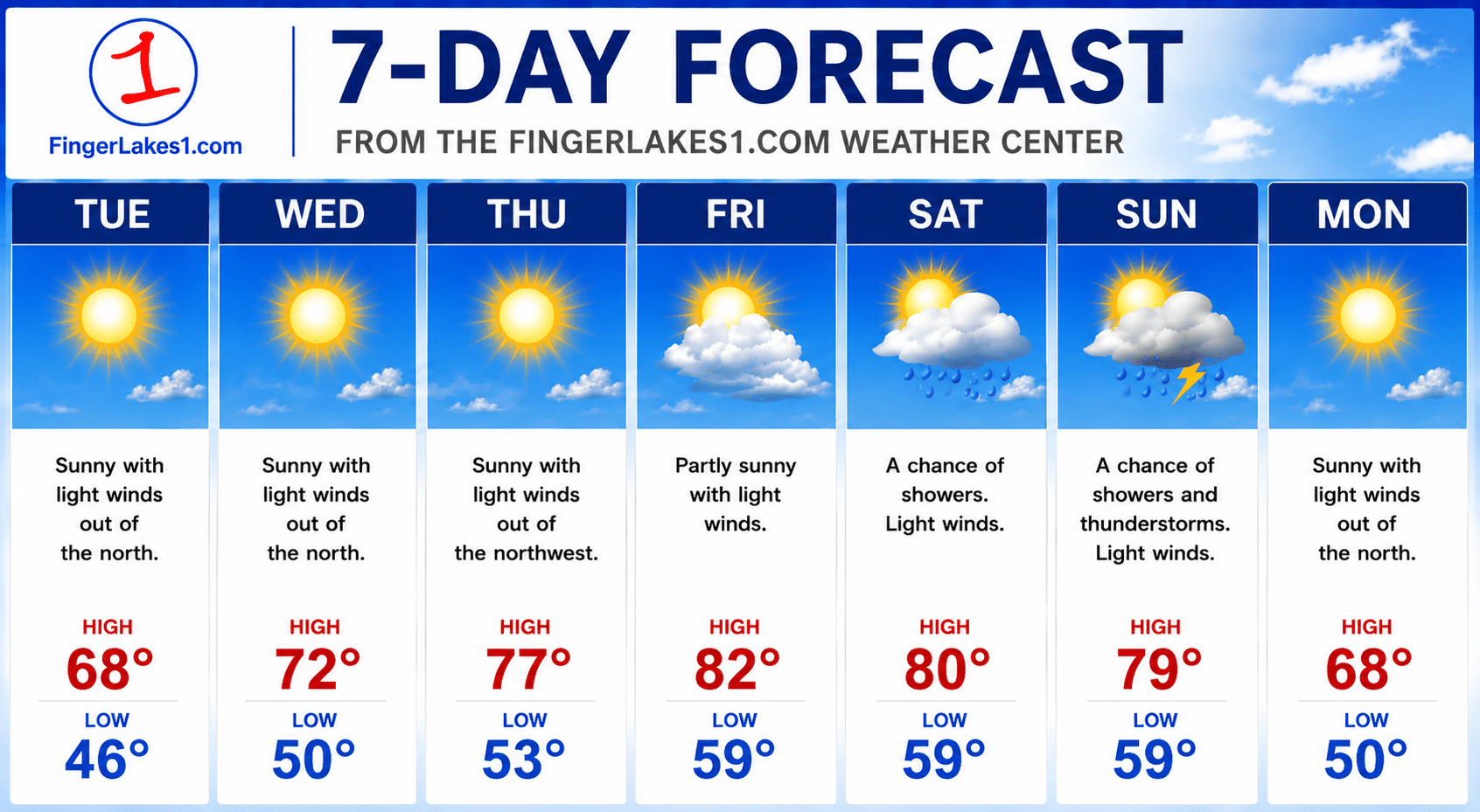 Finger Lakes forecast: Dry stretch gives way to summer-like temps by week’s end