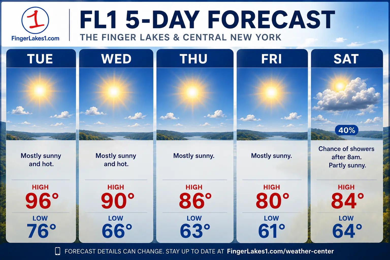 Heat advisory covers Finger Lakes as hottest day arrives before a drier midweek turn