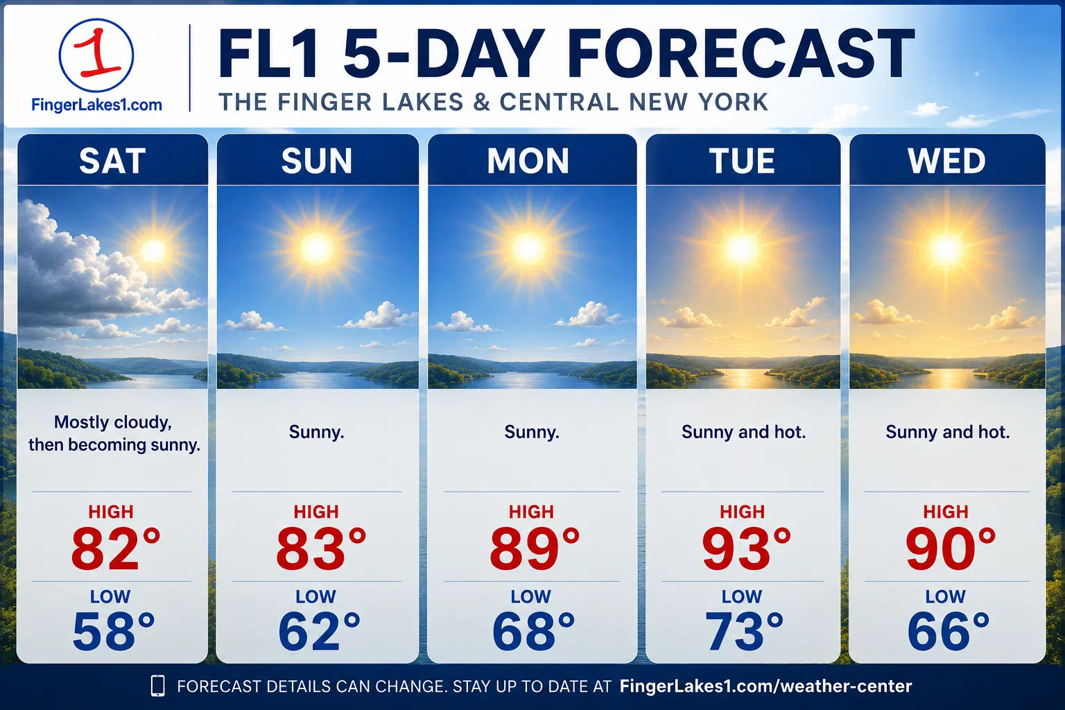 FL1 FORECAST: Mostly dry Finger Lakes weekend sets up hotter weather for work week FL1 FORECAST: Mostly dry Finger Lakes weekend sets up hotter weather for work week