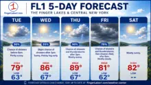 FL1 FORECAST: Improving conditions today across FLX and CNY
