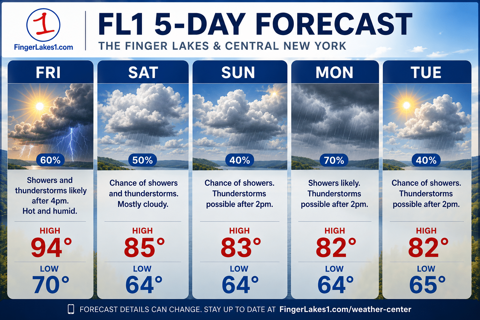 FL1 WEEKEND FORECAST: Heat and storms biggest risk for Finger Lakes