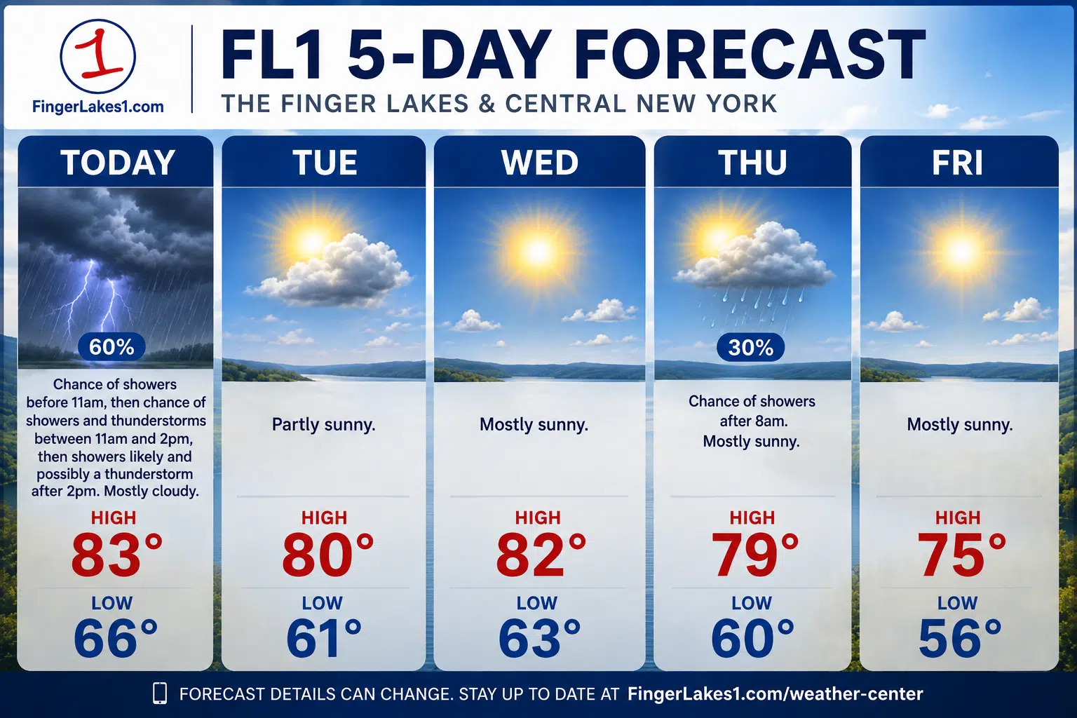 Storm chances return today across the Finger Lakes and Central New York before a quieter midweek break