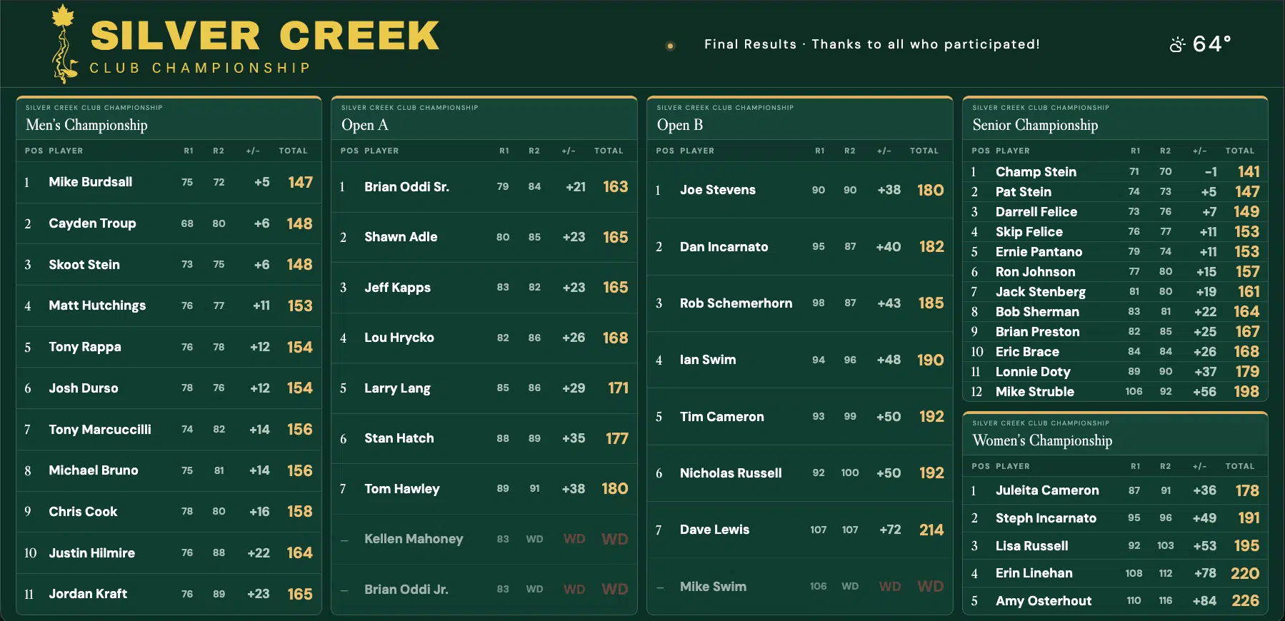 Burdsall erases seven-shot deficit to win 10th Silver Creek club championship Burdsall erases seven-shot deficit to win 10th Silver Creek club championship