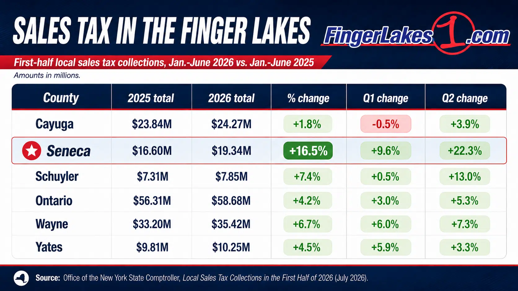 Sales tax growth accelerates across Finger Lakes and Central New York, but gains remain uneven
