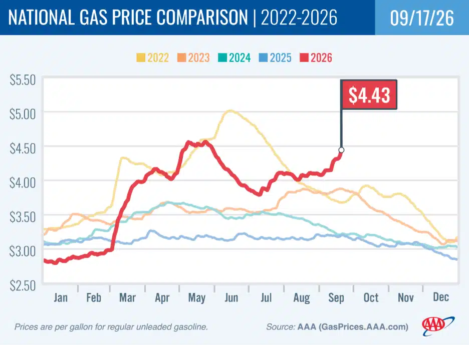 New York gas prices climb above .47 as crude oil remains elevated New York gas prices climb above .47 as crude oil remains elevated