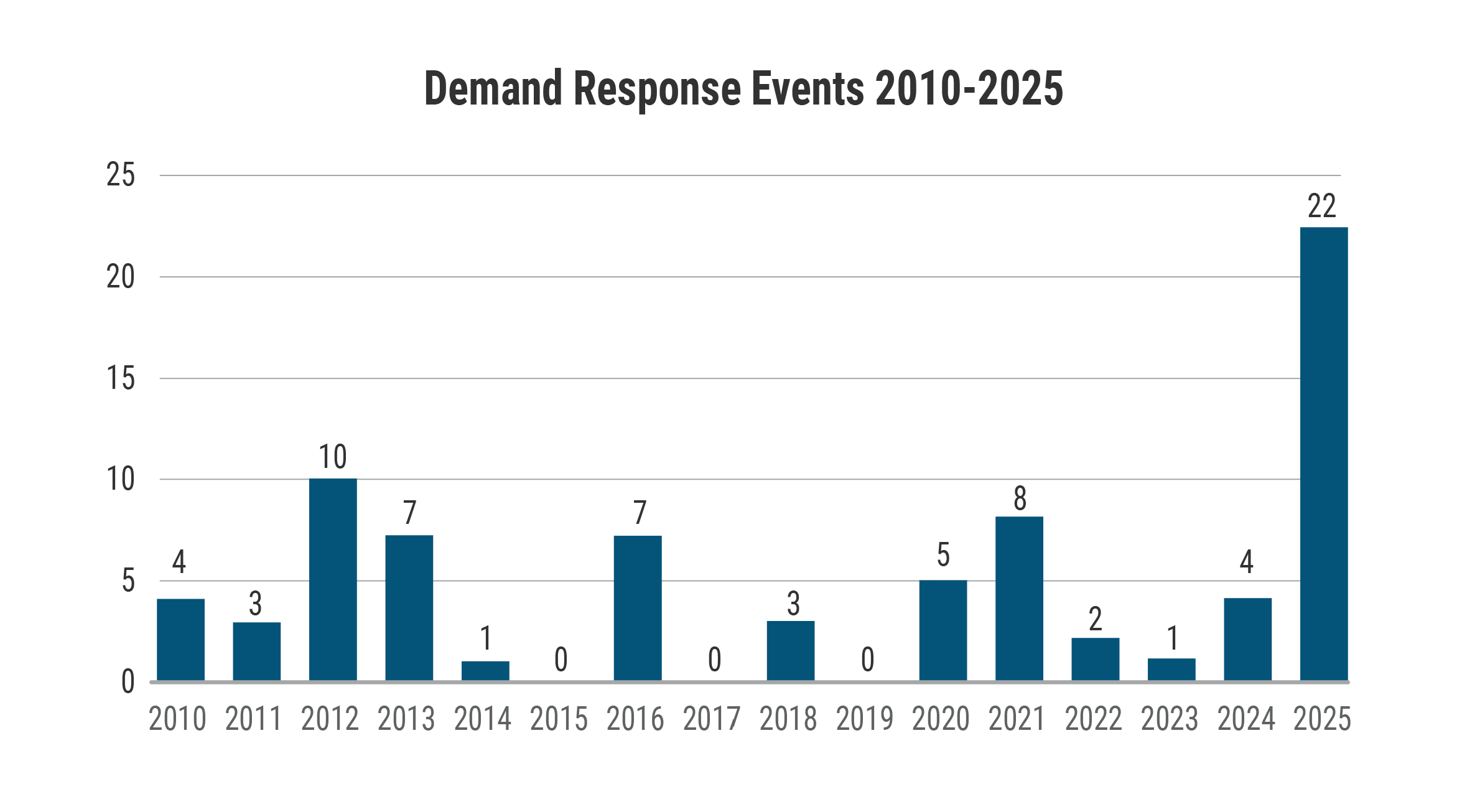 Bar chart of NYISO demand-response events from 2010 through 2025, showing 22 events in 2025 and four in 2024.
